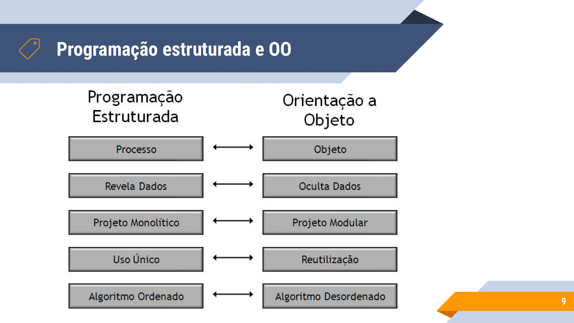 Aula 1 - introdução a OO, Instanciação, encapsulamento, modificadores de acesso, métodos de acesso-09